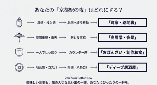 「風情・没入感」「時間重視」「コスパ」などの目的別に、北側の町家、駅ビル、南側の居酒屋のどこへ行くべきかがわかるフローチャート図。