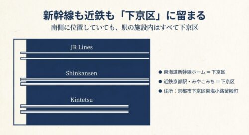 JR在来線、新幹線、近鉄電車のホーム位置関係を示した図。すべての路線が物理的に南側に位置していても、行政上は「下京区」に含まれることが示されている。