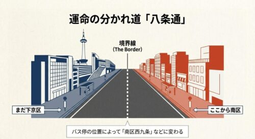 京都駅南側の八条通のイラスト。道路一本を隔てて、駅側が「まだ下京区」、道路の向かい側が「ここから南区」と明確に分かれている様子。