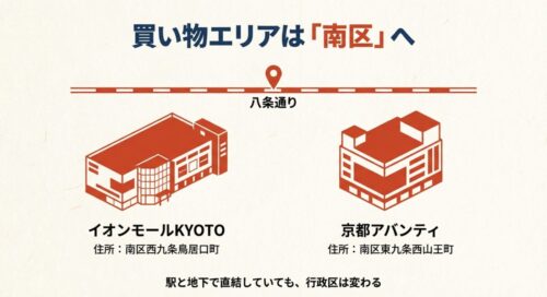 イオンモールKYOTOと京都アバンティの建物イラスト。これら駅南側の主要な商業施設は、住所が「南区」になることを示している。