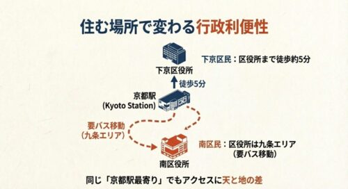 住む場所による行政利便性の違い。下京区役所は徒歩5分と近いが、南区役所は九条エリアにありバス移動が必要であることを示した図。