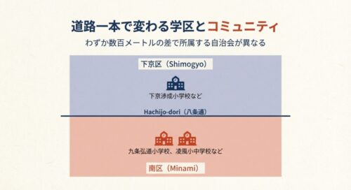 道路一本（八条通）を隔てて、北側が下京渉成小学校などの下京区エリア、南側が九条弘道小学校などの南区エリアに分かれることを示したイメージ図。