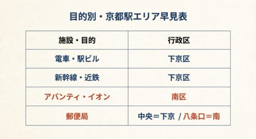 電車・駅ビルは下京区、アバンティ・イオンは南区など、主要な施設がどちらの区に属するかをまとめた一覧表。
