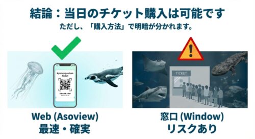 「結論：当日のチケット購入は可能です」という文字と、チケット窓口に並ぶ人々のイラスト。ただし購入方法で明暗が分かれることを警告マークで示している。