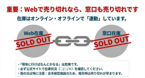 Web在庫と窓口在庫が鎖でつながっているイラスト。「Webで売り切れなら、窓口も売り切れです」と大きく記載され、現地に行っても購入できないリスクを警告している。