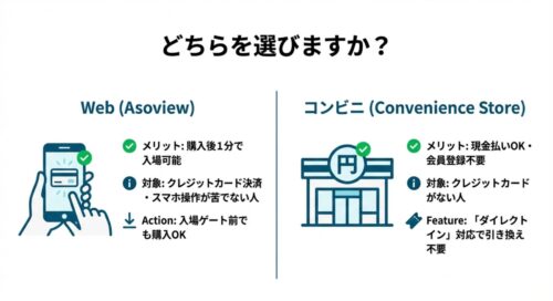 スマホでのクレジットカード決済（Web購入）と、コンビニでの現金払い（コンビニ発券）のメリット・対象者を比較した図。Webは「購入後1分で入場可能」、コンビニは「現金払いOK・会員登録不要」と特徴が記されている。
