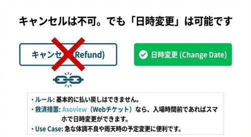 「キャンセル（払い戻し）は不可」だが「日時変更は可能」であることを示す図解。Asoviewなら入場時間前であればスマホで日時変更ができ、急な体調不良や雨天時に便利であることを説明している。