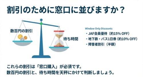 天秤のイラスト。片方に「数百円の割引（JAF優待など）」、もう片方に「待ち時間」が乗っており、窓口限定の割引を受けるために並ぶべきかを問いかける図。