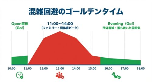 時間帯別の混雑状況を示したグラフ。11:00〜14:00が混雑のピーク（赤色）で、Open直後や16:00以降の夕方（緑色）が狙い目であることを可視化している。