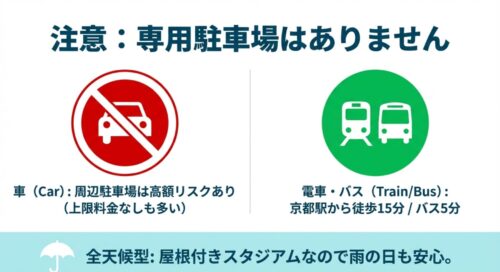駐車禁止のマークと、電車・バスのアイコン。専用駐車場がないため車は高額リスクがあり、京都駅から徒歩またはバスでのアクセスを推奨する案内。