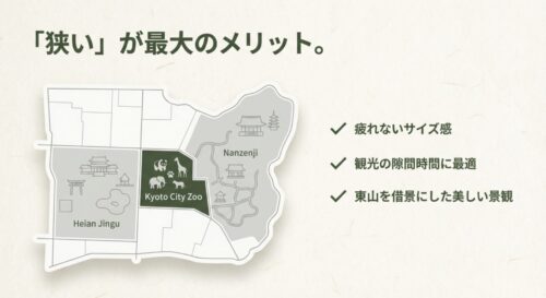 平安神宮と南禅寺の間に位置する京都市動物園の地図。「狭い」ことが最大のメリットであり、観光の隙間時間に最適であることを示す図解