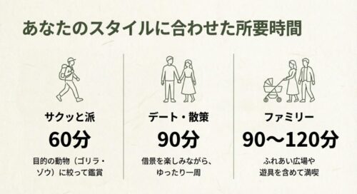 「サクッと派（60分）」「デート・散策（90分）」「ファミリー（90〜120分）」の3つのスタイル別に、推奨滞在時間をまとめた比較表