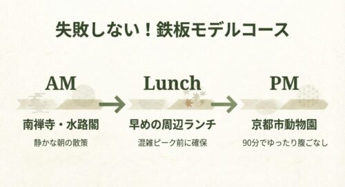 午前中に南禅寺を散策し、早めのランチを経て、午後に京都市動物園を90分楽しむという、失敗しない観光タイムスケジュールの図解