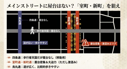 祇園祭のメインストリート（四条通）には屋台がなく、室町通・新町通が「屋台密集・激混みエリア」であること、烏丸通が「道が広く歩きやすい」エリアであることを示した比較図 。