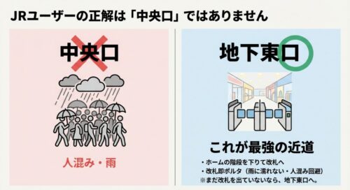 混雑する中央口と、空いていて雨にも濡れない地下東口ルートを比較したイラスト。