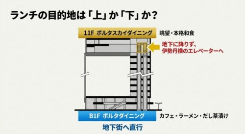 11階のスカイダイニングへはエレベーターで、地下1階のダイニングへは地下街へ進むことを示す断面図。