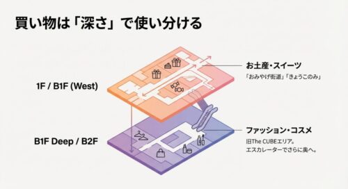 お土産は1階・地下1階、ファッションは地下1階・地下2階に分かれていることを示すフロアマップ。