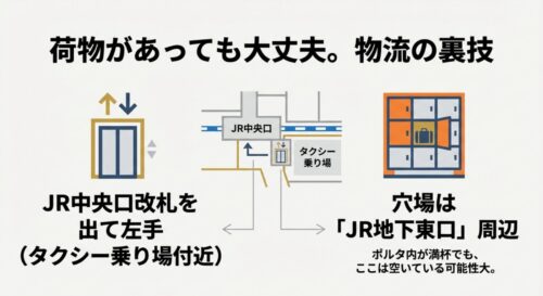 ポルタ内が満杯の時は、JR地下東口周辺のロッカーが穴場であることを示すイラスト。