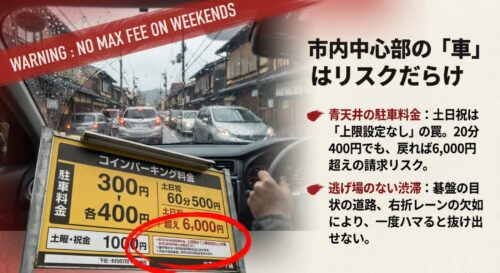 土日祝に最大料金設定がない「青天井」の駐車料金リスクと、碁盤の目状の道路による逃げ場のない渋滞を警告するスライド。