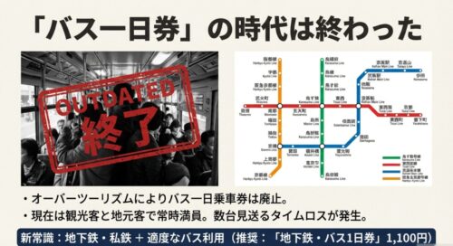 「OUTDATED」のスタンプが押された満員バスの写真。バス一日乗車券の廃止と、現在は地下鉄・私鉄の活用が新常識であることを示す図。
