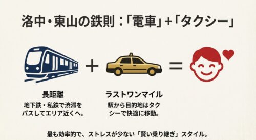 電車でエリア近くまで移動し、ラストワンマイルをタクシーで移動する「電車+タクシー」の方程式を示した図。