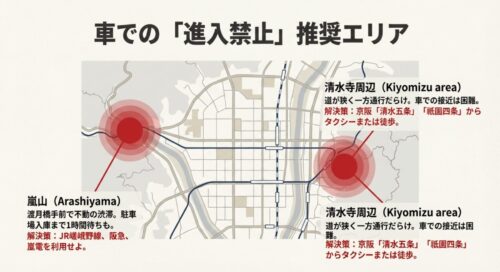 嵐山の渡月橋渋滞と清水寺周辺の一方通行リスクを解説し、公共交通機関への迂回を推奨するスライド。