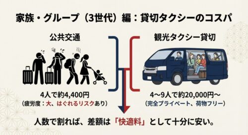 公共交通機関と貸切タクシーの料金と快適さを比較した図。人数で割れば貸切タクシーの「快適料」は十分に安いことを解説。