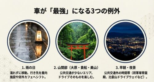 雨の日、大原・貴船などの山間部、早朝・夜景スポットへの移動においては、車やレンタカーが最強の手段になることを説明した図。