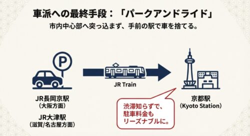 JR長岡京駅や大津駅に駐車し、電車で京都駅へアクセスすることで渋滞を回避するパークアンドライドの戦略マップ。