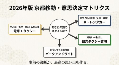 旅のスタイルや同行者、天候に合わせて「電車+タクシー」「車・レンタカー」「観光タクシー貸切」「パークアンドライド」のどれを選ぶべきかを示した意思決定マトリクス。