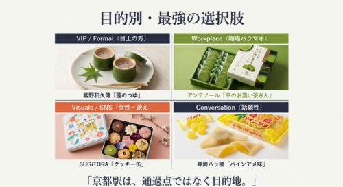 VIP向け、職場へのバラマキ、SNS映え、話題性という4つの目的別に分類された、京都駅限定お土産のまとめチャート。