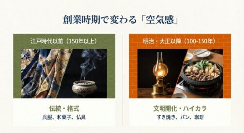 江戸時代以前の「伝統・格式(呉服など)」と、明治・大正以降の「文明開化・ハイカラ(すき焼きなど)」の雰囲気の違いを写真で比較したスライド。