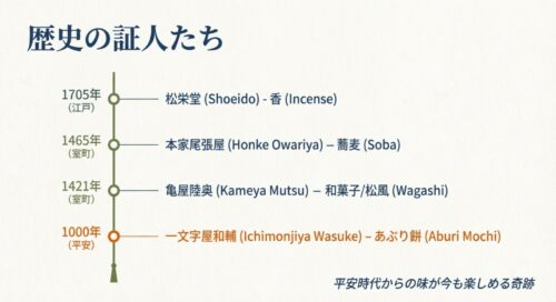 1000年創業の一文字屋和輔から室町、江戸時代まで、代表的な老舗4社の創業年と業種を年表形式で紹介したスライド。