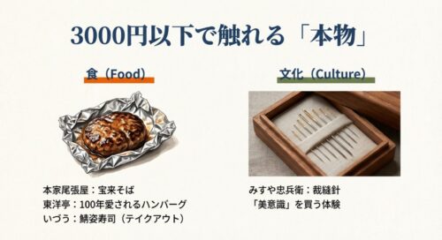 東洋亭のアルミホイル包みハンバーグや、みすや忠兵衛の裁縫針など、手頃な価格で購入・体験できる老舗の商品写真。