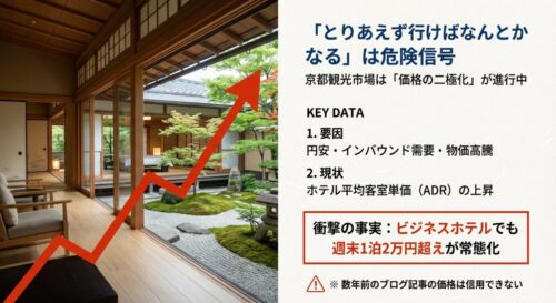 京都のホテル価格が上昇していることを示すイメージ図。ビジネスホテルでも週末は1泊2万円を超える現状や、価格の二極化が進んでいることを警告するスライド。