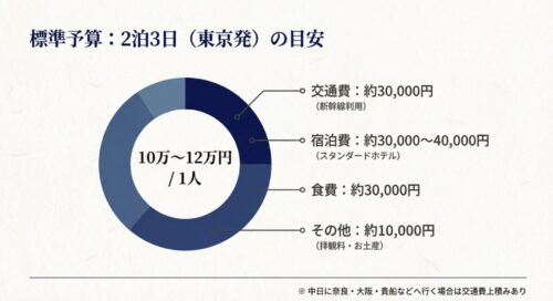 大人1人が東京から新幹線を使って京都へ2泊3日旅行する場合の標準予算（10万〜12万円）の内訳。交通費、宿泊費、食費、その他費用の配分を示している。