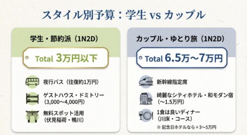学生・節約派（1泊2日3万円以下）とカップル・ゆとり旅（1泊2日6.5万〜7万円）の旅費内訳を比較したスライド。移動手段や宿泊ランクの違いによる予算の差を図解。