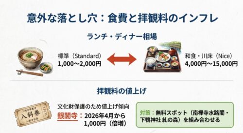 京都のランチ・ディナーの価格相場と、銀閣寺などの拝観料値上げ情報をまとめたスライド。食事の写真と拝観券のイラスト、無料スポット活用の提案が含まれている。