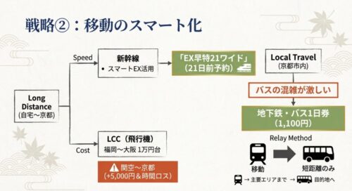 東京・福岡などからの移動手段（新幹線・飛行機）のコスト比較と、京都市内の地下鉄・バス活用法をまとめた交通費節約の戦略スライド。