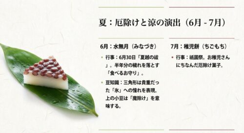 三角形の「水無月」と祇園祭の「稚児餅」のイラスト。夏越の祓や祇園祭など、夏の行事と和菓子の関係を解説したスライド。