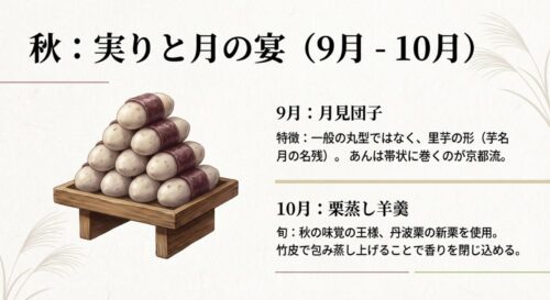 京都流の里芋の形をした月見団子のイラスト。9月の芋名月や10月の丹波栗を使った和菓子について解説したスライド。