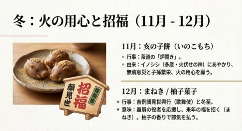11月の炉開きで食べる「亥の子餅」と、12月の顔見世興行にちなんだ「まねき」や冬至の柚子菓子の意味を解説したスライド。