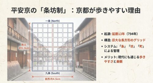 東西約4.5km、南北約5.2kmの長方形グリッドで構成された平安京の構造図。条・坊・町による管理システムが現在の歩きやすさの起源であることを解説