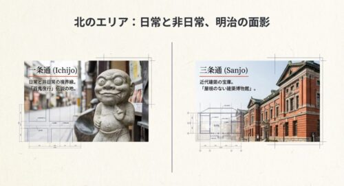 百鬼夜行伝説が残る「一条通」の妖怪像と、レンガ造りの近代建築が立ち並ぶ「三条通」の街並みを比較したイメージ画像