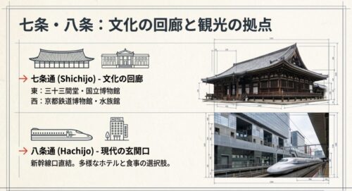 博物館や水族館がある七条通の文化エリアと、新幹線口に直結しホテルが林立する八条通のエリアマップと新幹線の写真