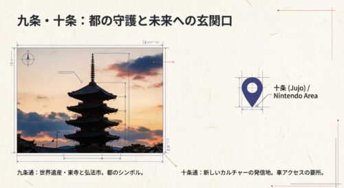 東寺の五重塔がそびえる九条通と、任天堂エリアなど新しい文化の発信地となっている十条通の位置関係を示した図