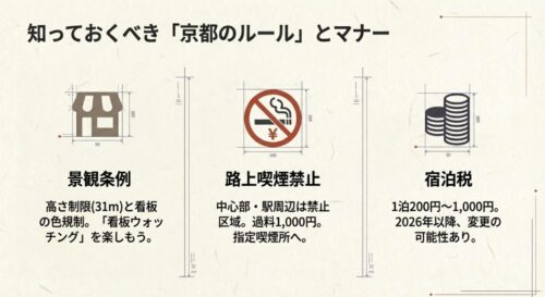 建物の高さ制限や看板の色規制、路上喫煙禁止エリアでの過料(1,000円)、宿泊税の目安などをアイコンでまとめたマナーガイド