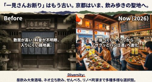 敷居が高かった以前の京都と、多様な選択肢が増えてハシゴ酒が主流になった2026年現在の比較図。