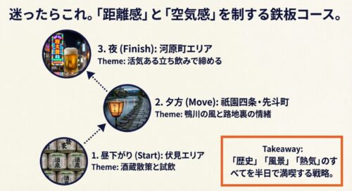 昼下がりの伏見エリア、夕方の祇園・先斗町、夜の河原町エリアを巡るタイムライン形式のモデルコース。