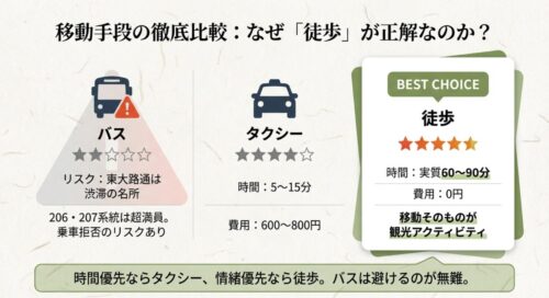 移動手段別のメリット・デメリット比較図。徒歩は情緒を楽しめるベストな選択、バスは渋滞と混雑のリスクあり、タクシーは早いが費用がかかることを示したチャート。
